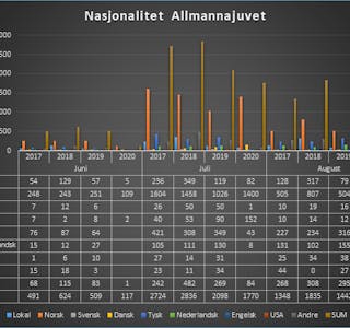 Tabellen viser nasjonaliteten til gjestene i Allmannajuvet i perioden 2017-2020. 