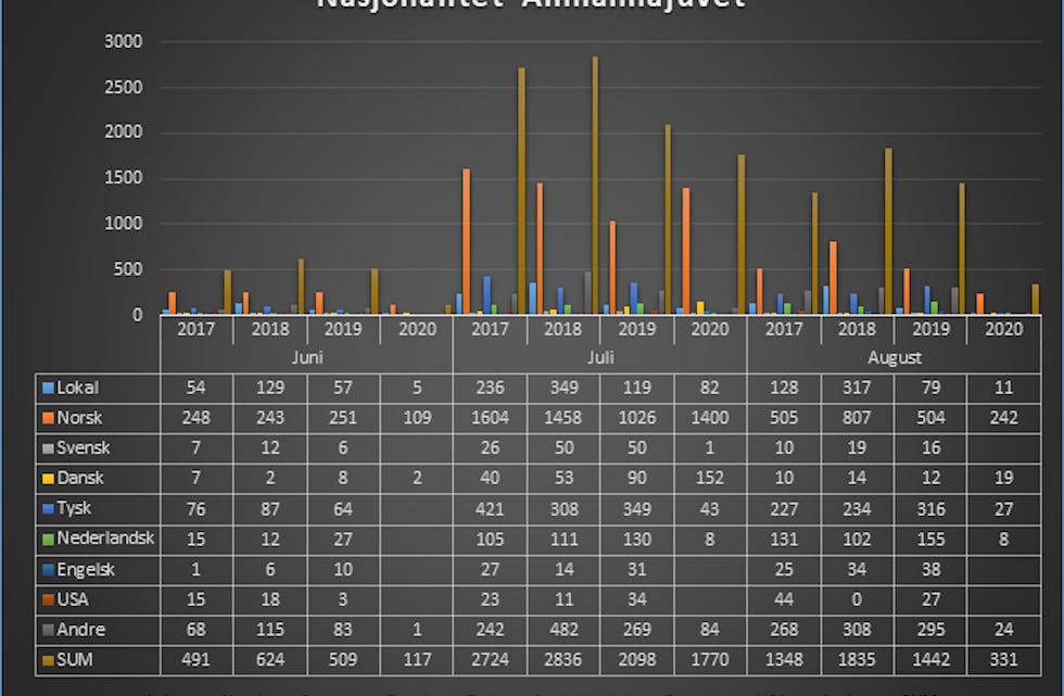 Tabellen viser nasjonaliteten til gjestene i Allmannajuvet i perioden 2017-2020.