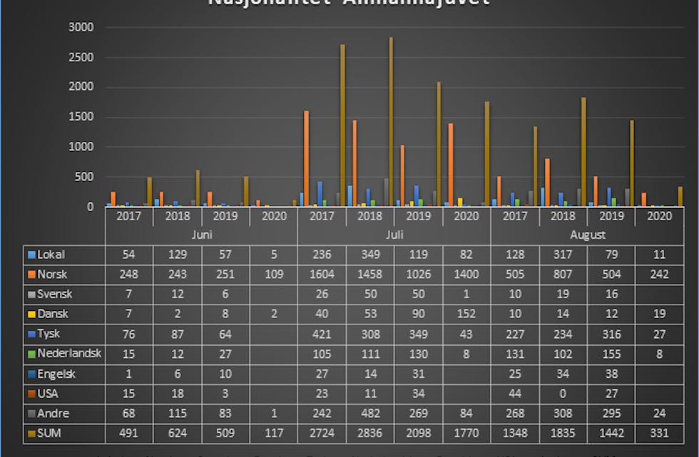 Tabellen viser nasjonaliteten til gjestene i Allmannajuvet i perioden 2017-2020. 