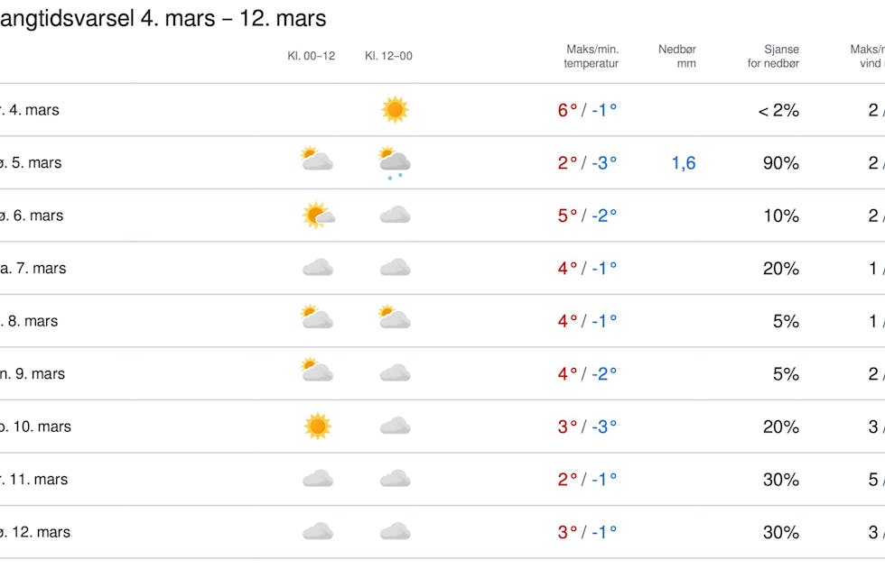 Langtidsvarselet for Sauda fram til 12. mars.