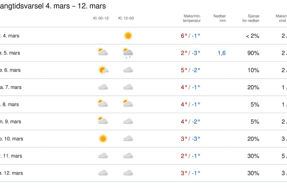 Langtidsvarselet for Sauda fram til 12. mars.