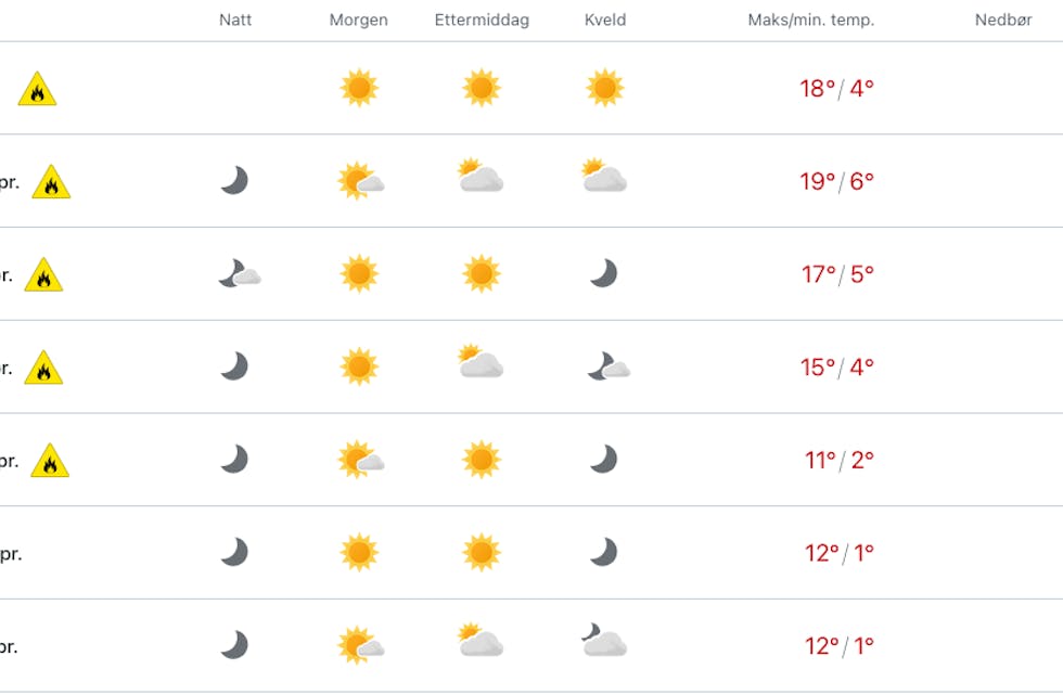 Sol og dagtemperaturar opp til 19 grader er det meteorologane varslar for Sauda framover.