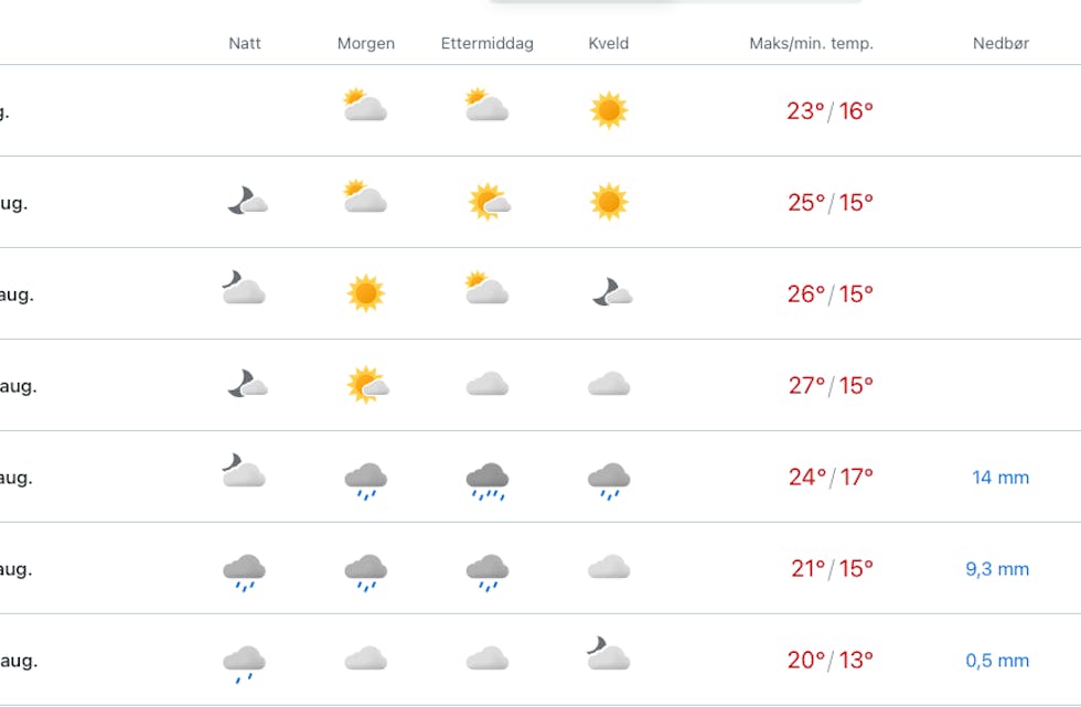 Lovande værmelding i vente.