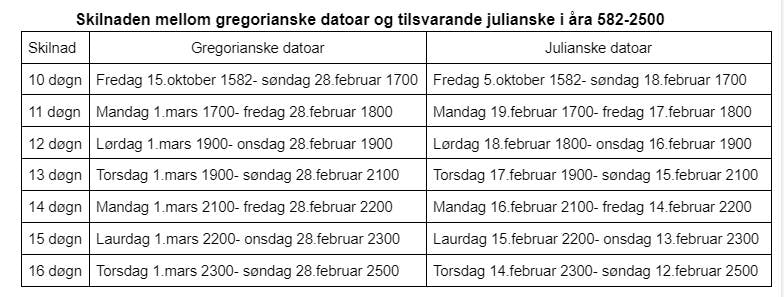 I år 1700 «mista» vi elleve dagar